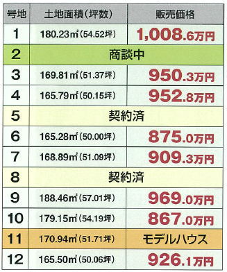 西藤町分譲地について